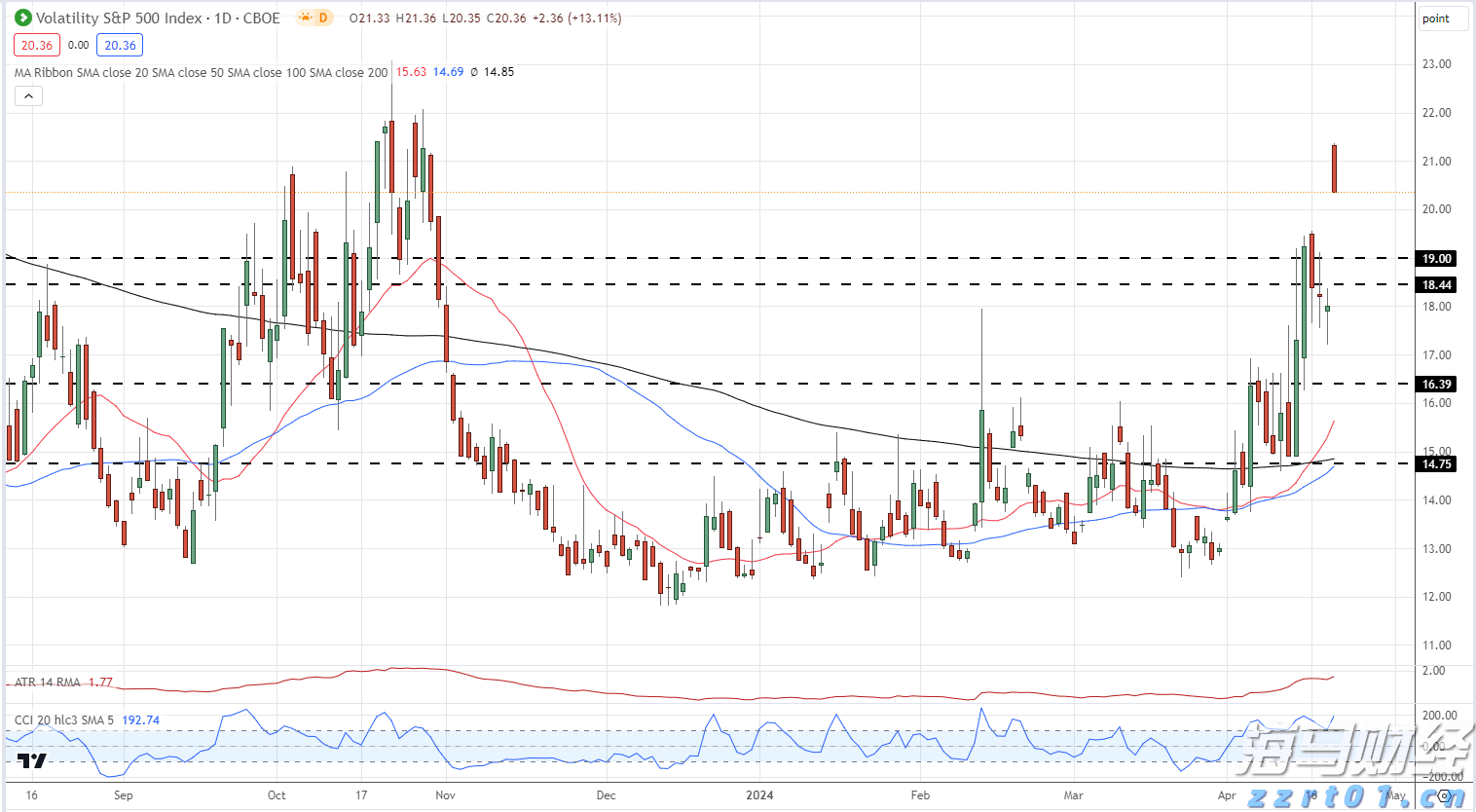 A股午评 | 创业板指半日涨0.92% 医药股再度爆发 半导体赛道强势